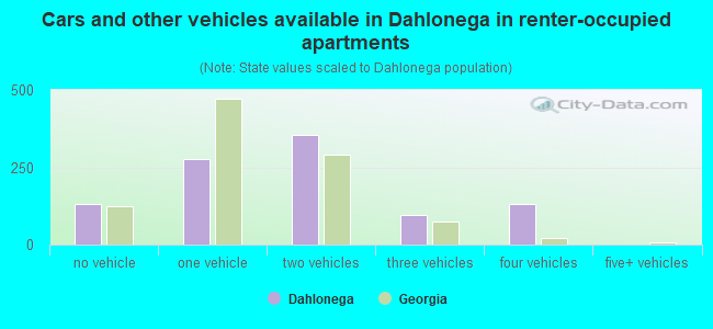 Cars and other vehicles available in Dahlonega in renter-occupied apartments