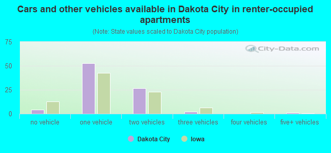 Cars and other vehicles available in Dakota City in renter-occupied apartments