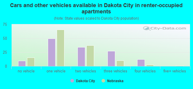 Cars and other vehicles available in Dakota City in renter-occupied apartments