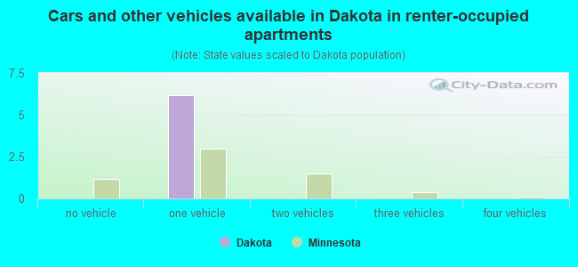 Cars and other vehicles available in Dakota in renter-occupied apartments