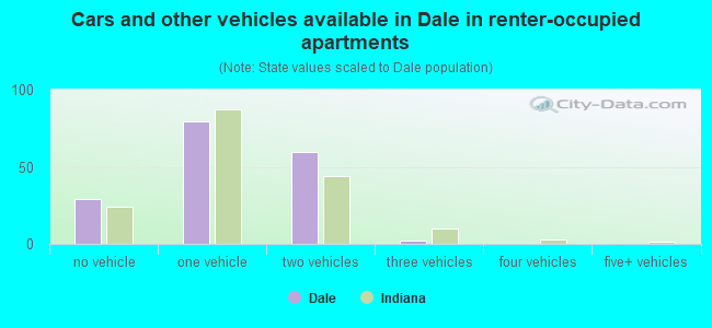 Cars and other vehicles available in Dale in renter-occupied apartments