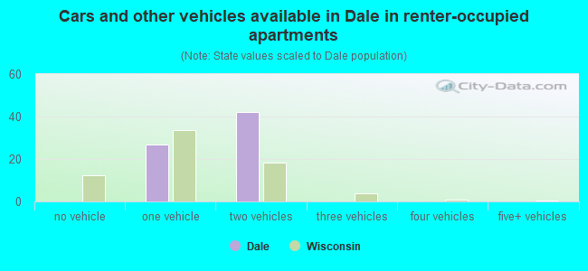 Cars and other vehicles available in Dale in renter-occupied apartments