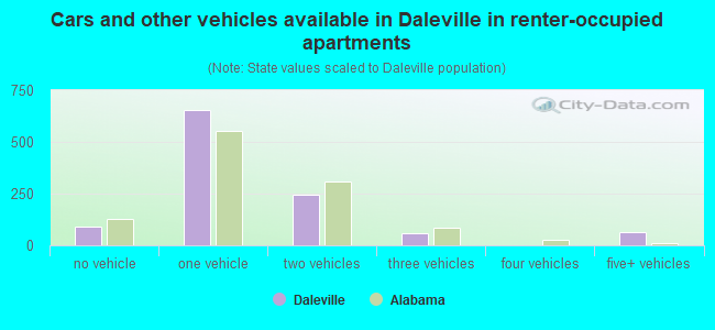 Cars and other vehicles available in Daleville in renter-occupied apartments