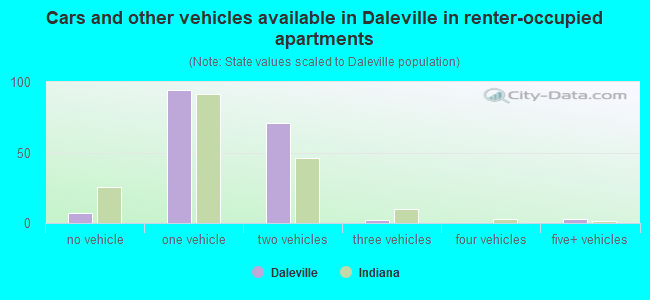 Cars and other vehicles available in Daleville in renter-occupied apartments
