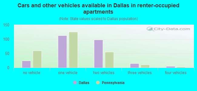 Cars and other vehicles available in Dallas in renter-occupied apartments