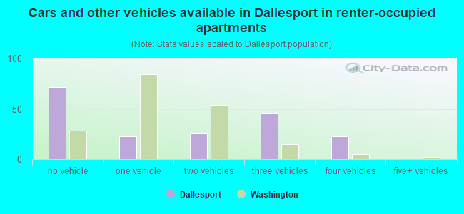 Cars and other vehicles available in Dallesport in renter-occupied apartments