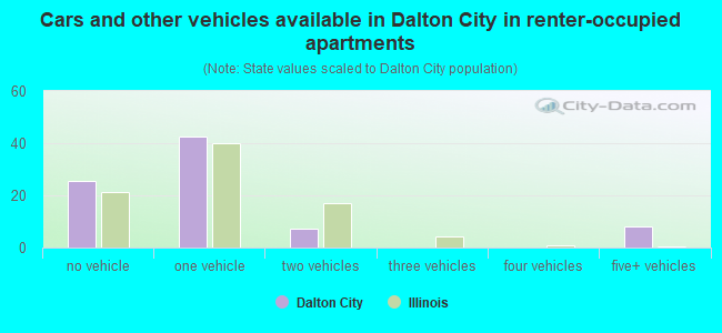 Cars and other vehicles available in Dalton City in renter-occupied apartments