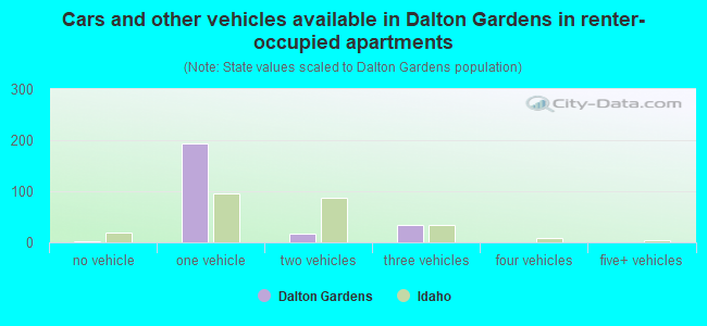 Cars and other vehicles available in Dalton Gardens in renter-occupied apartments