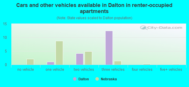 Cars and other vehicles available in Dalton in renter-occupied apartments
