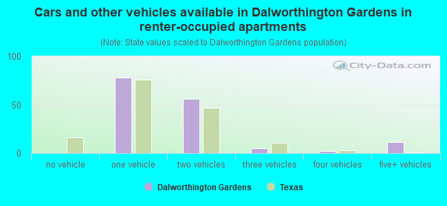 Cars and other vehicles available in Dalworthington Gardens in renter-occupied apartments