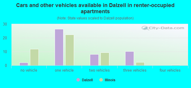 Cars and other vehicles available in Dalzell in renter-occupied apartments