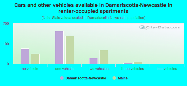 Cars and other vehicles available in Damariscotta-Newcastle in renter-occupied apartments