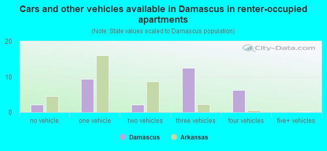 Cars and other vehicles available in Damascus in renter-occupied apartments