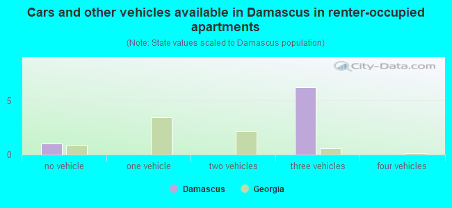 Cars and other vehicles available in Damascus in renter-occupied apartments
