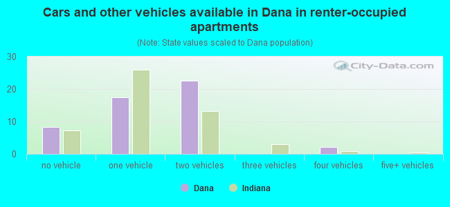 Cars and other vehicles available in Dana in renter-occupied apartments