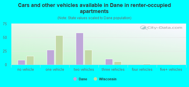 Cars and other vehicles available in Dane in renter-occupied apartments