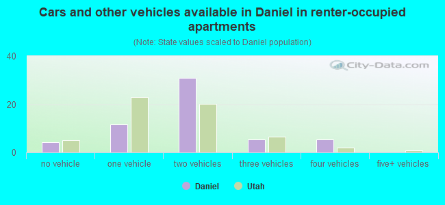 Cars and other vehicles available in Daniel in renter-occupied apartments