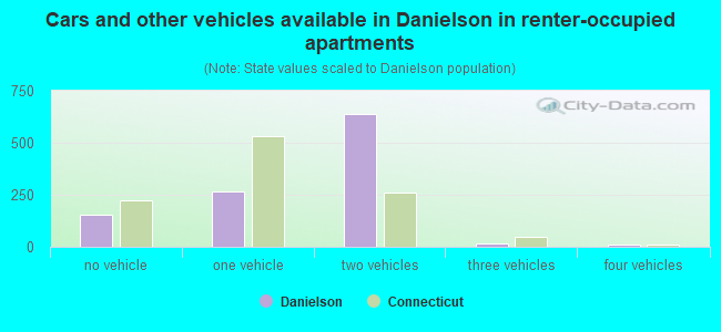Cars and other vehicles available in Danielson in renter-occupied apartments