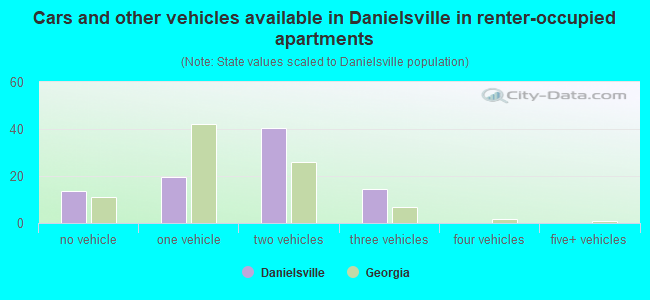 Cars and other vehicles available in Danielsville in renter-occupied apartments