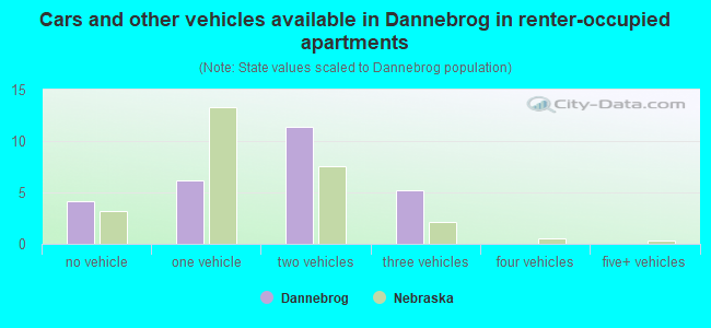 Cars and other vehicles available in Dannebrog in renter-occupied apartments