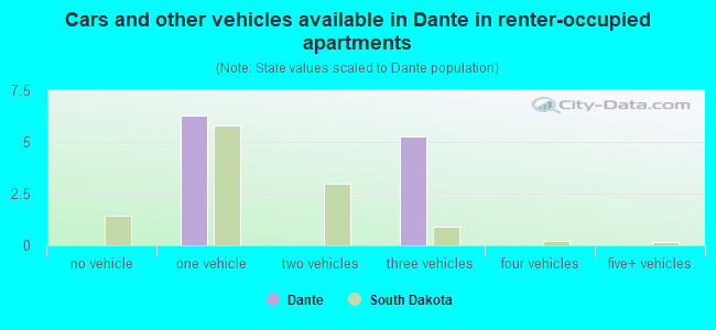 Cars and other vehicles available in Dante in renter-occupied apartments