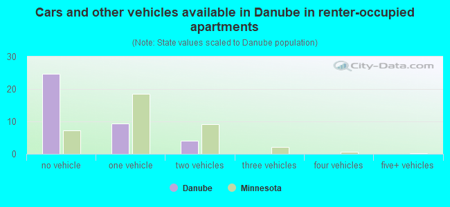 Cars and other vehicles available in Danube in renter-occupied apartments