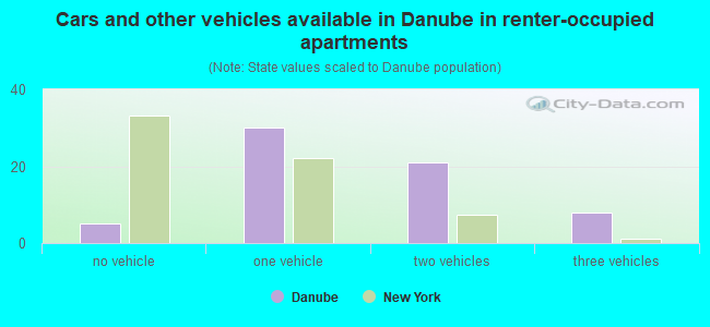 Cars and other vehicles available in Danube in renter-occupied apartments
