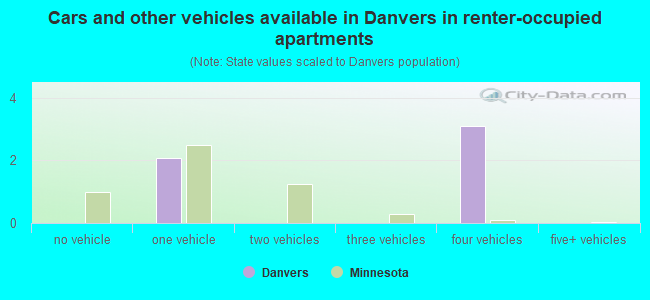 Cars and other vehicles available in Danvers in renter-occupied apartments
