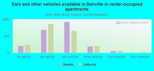 Cars and other vehicles available in Danville in renter-occupied apartments