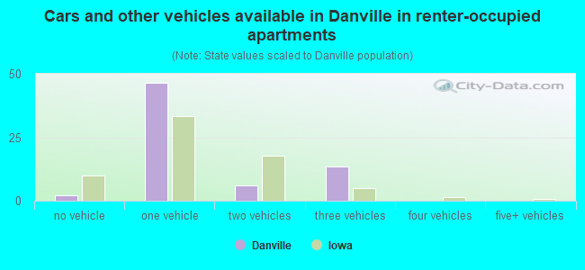 Cars and other vehicles available in Danville in renter-occupied apartments