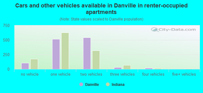 Cars and other vehicles available in Danville in renter-occupied apartments