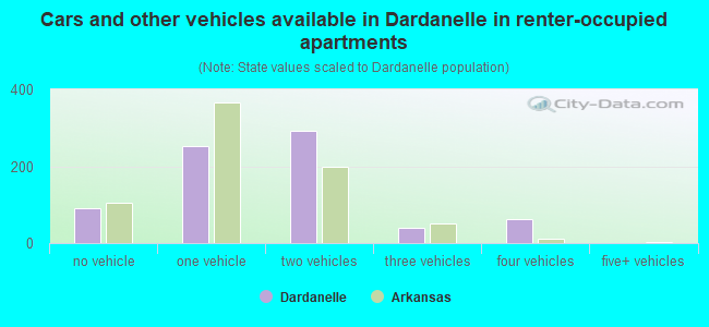 Cars and other vehicles available in Dardanelle in renter-occupied apartments