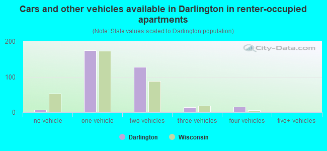 Cars and other vehicles available in Darlington in renter-occupied apartments