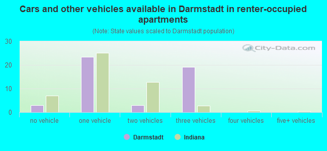 Cars and other vehicles available in Darmstadt in renter-occupied apartments