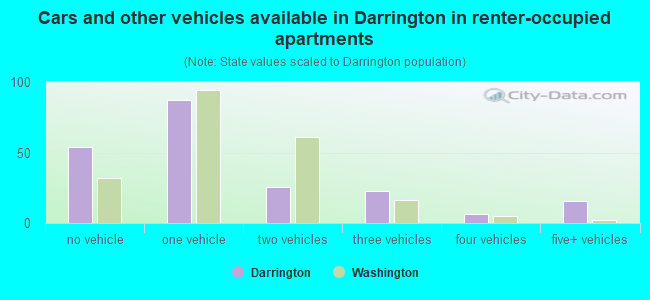 Cars and other vehicles available in Darrington in renter-occupied apartments