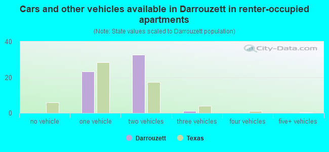 Cars and other vehicles available in Darrouzett in renter-occupied apartments