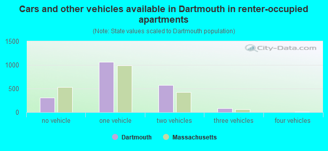 Cars and other vehicles available in Dartmouth in renter-occupied apartments