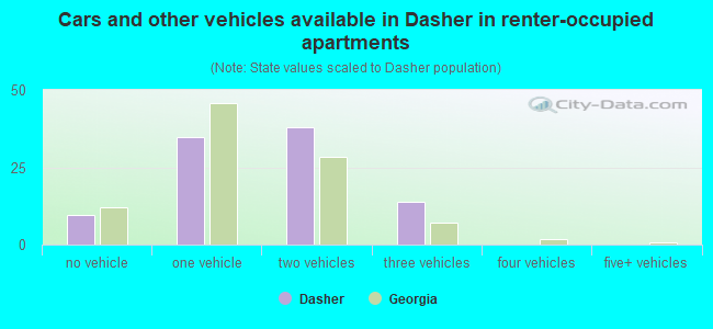 Cars and other vehicles available in Dasher in renter-occupied apartments
