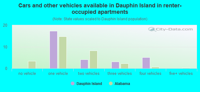 Cars and other vehicles available in Dauphin Island in renter-occupied apartments