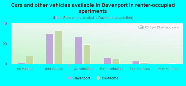 Cars and other vehicles available in Davenport in renter-occupied apartments