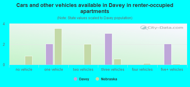 Cars and other vehicles available in Davey in renter-occupied apartments