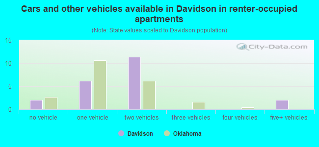 Cars and other vehicles available in Davidson in renter-occupied apartments