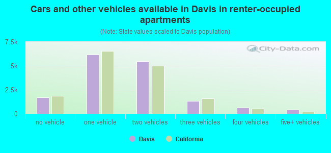 Cars and other vehicles available in Davis in renter-occupied apartments