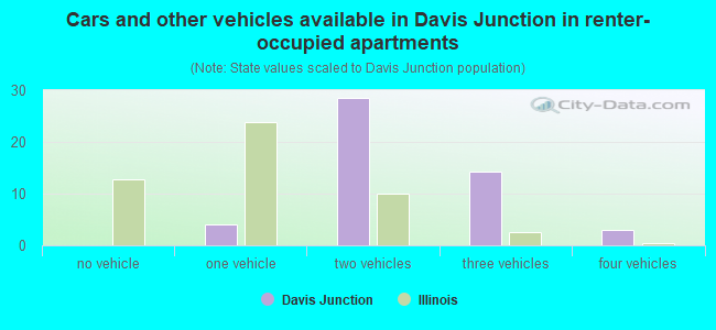 Cars and other vehicles available in Davis Junction in renter-occupied apartments