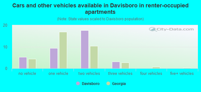 Cars and other vehicles available in Davisboro in renter-occupied apartments