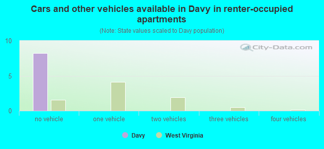 Cars and other vehicles available in Davy in renter-occupied apartments