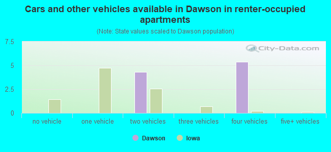 Cars and other vehicles available in Dawson in renter-occupied apartments