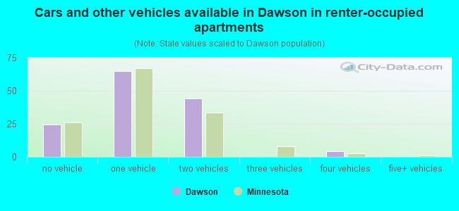 Cars and other vehicles available in Dawson in renter-occupied apartments