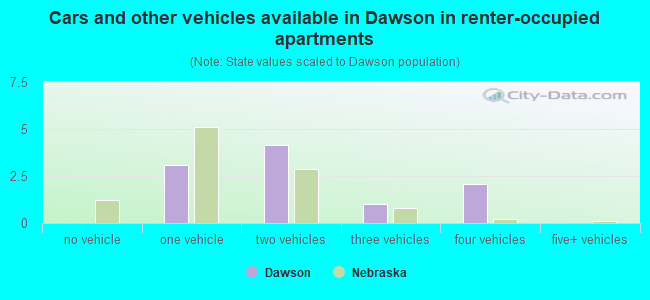 Cars and other vehicles available in Dawson in renter-occupied apartments