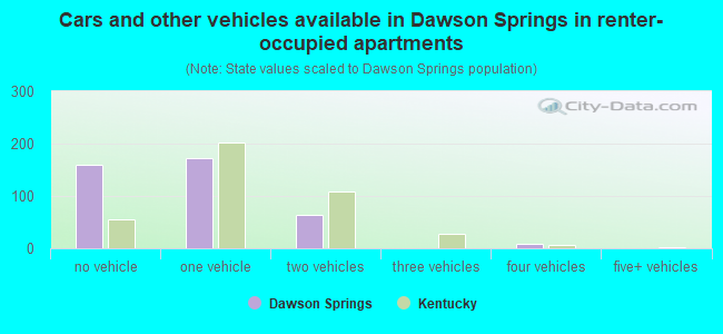 Cars and other vehicles available in Dawson Springs in renter-occupied apartments